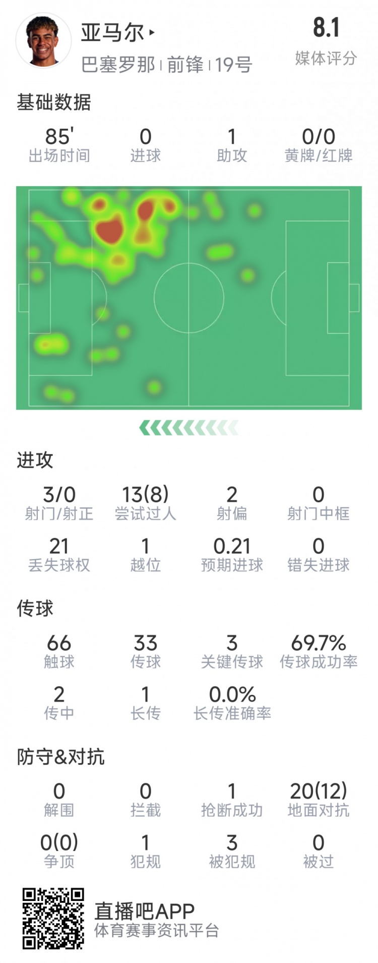  亞馬爾本場(chǎng)數(shù)據(jù)：1次助攻，3射0正，3次關(guān)鍵傳球，8次成功過(guò)人