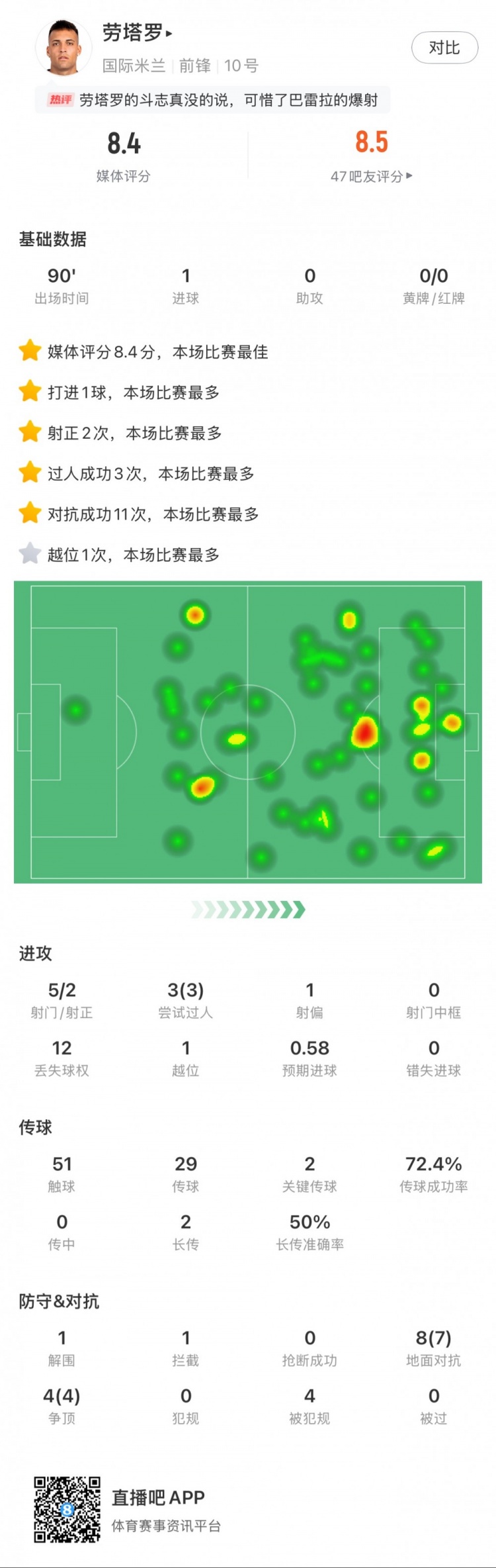 勞塔羅全場數(shù)據(jù)：進(jìn)1球，5次射門2次射正，3次過人，2次關(guān)鍵傳球