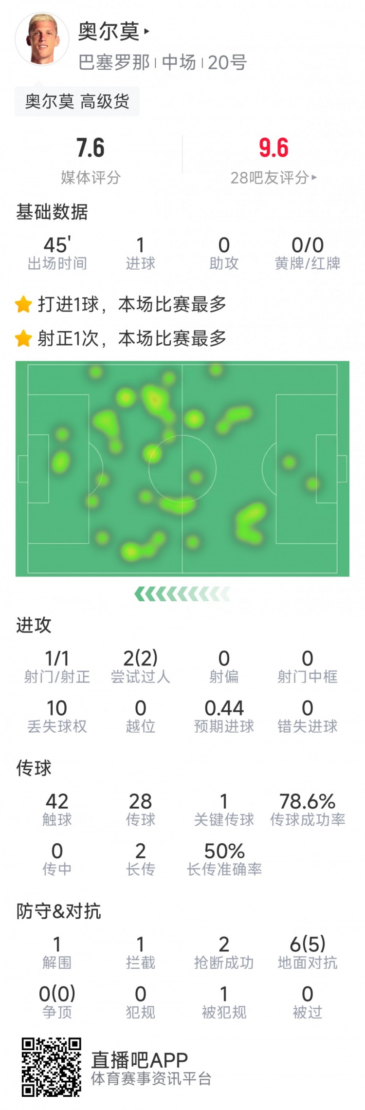  奧爾莫本場數(shù)據(jù)：替補建功，1次射門即破門，6次對抗5次成功