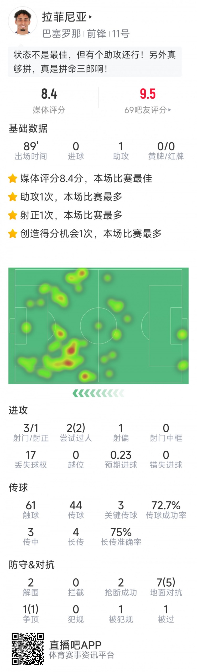  拉菲尼亞本場數(shù)據(jù)：1次助攻，3次關鍵傳球，2次搶斷，2次過人