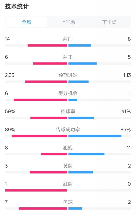  邁阿密?chē)?guó)際2-2紐約城數(shù)據(jù)：射門(mén)14-8，射正6-5，控球率59%-41%