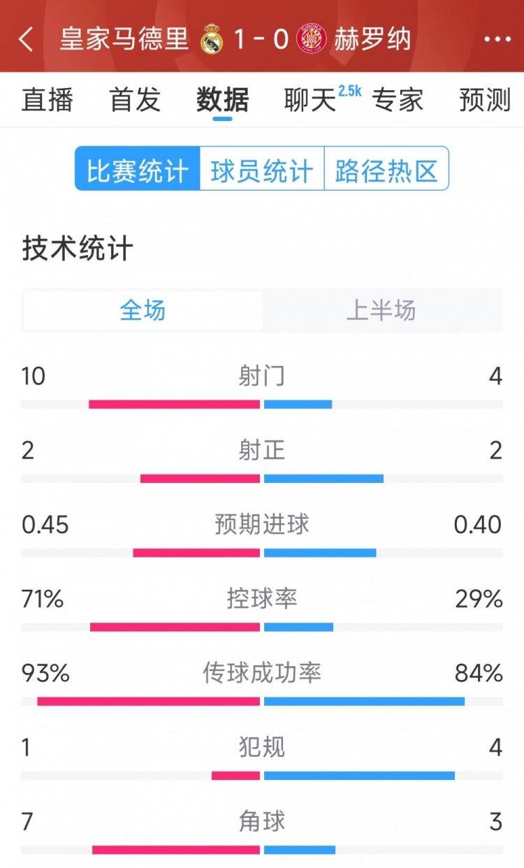  皇馬vs赫羅納半場(chǎng)數(shù)據(jù)：射門10-4，射正2-2，控球率七三開