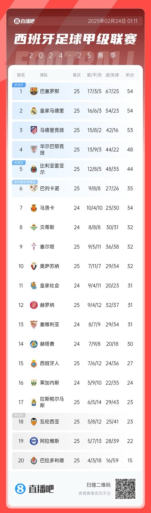  爭冠白熱化！西甲積分榜：巴薩、皇馬同分排1、2，馬競落后1分第3