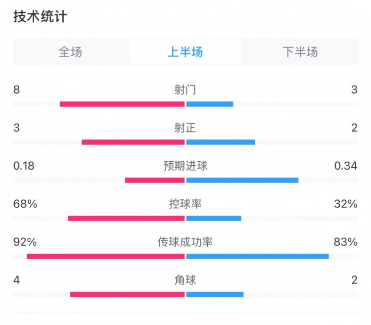  曼城0-2利物浦半場(chǎng)數(shù)據(jù)：控球率68%-32%，射門8-3，射正3-2