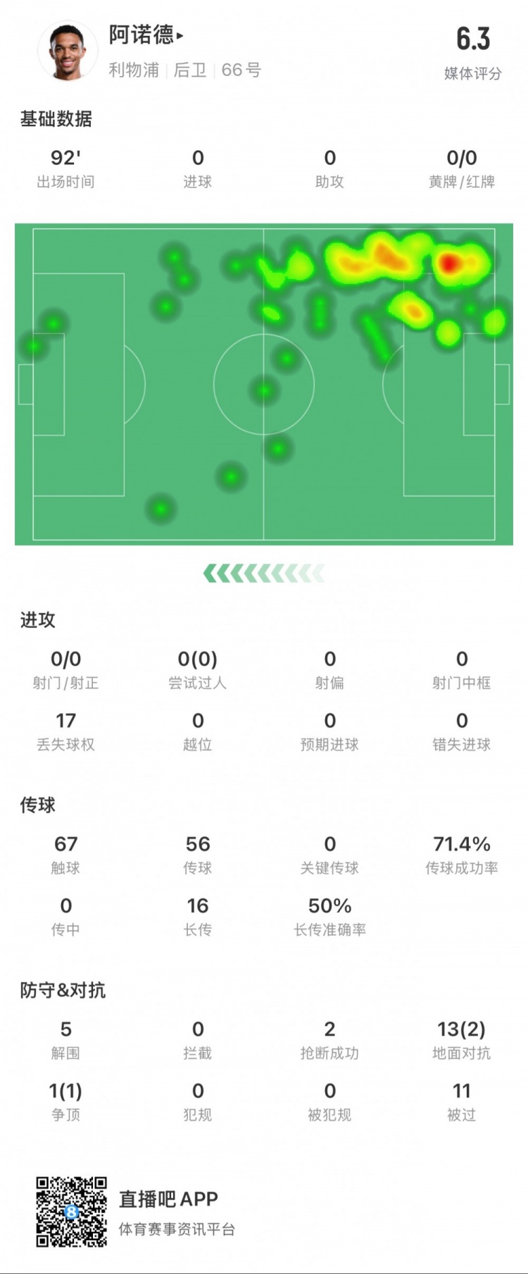  阿諾德本場數(shù)據(jù)：11次被過，14次對抗贏得3次，5次解圍