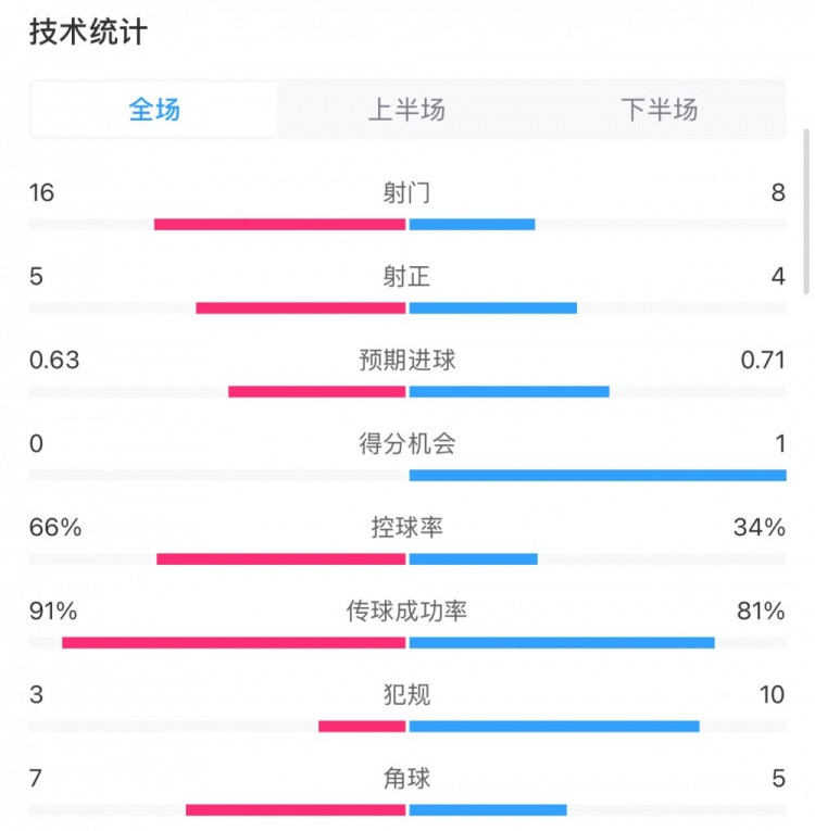  曼城0-2利物浦?jǐn)?shù)據(jù)：控球率66%-34%，射門16-8，射正5-4