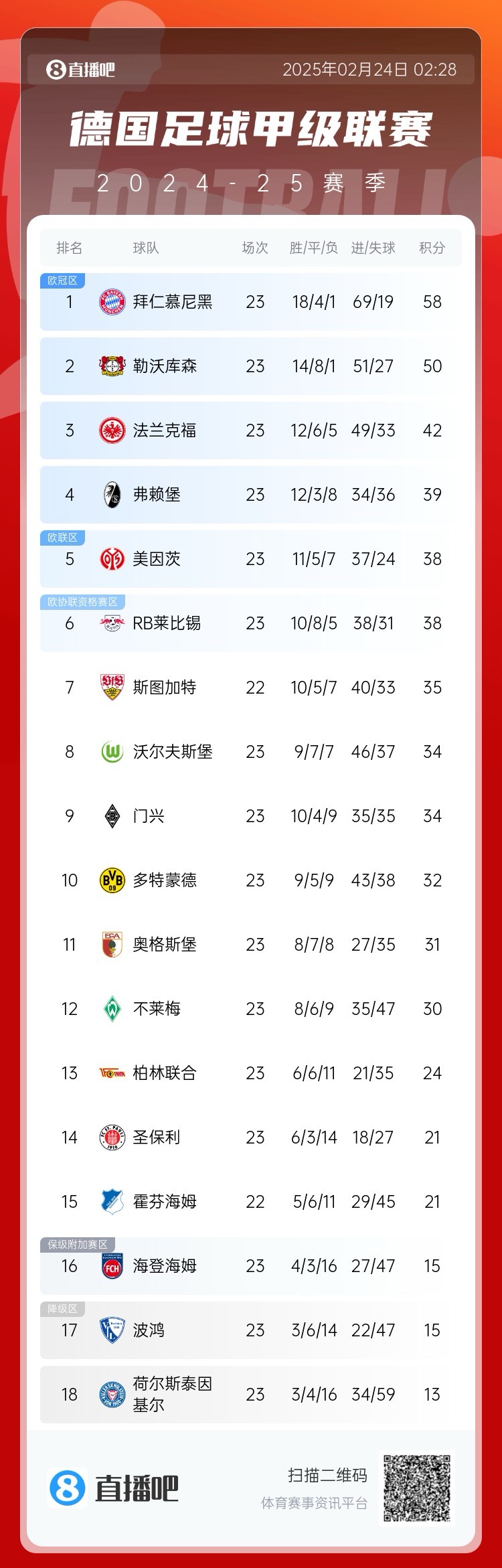  德甲積分榜：拜仁8分優(yōu)勢領(lǐng)跑！近9輪豪取8勝1平