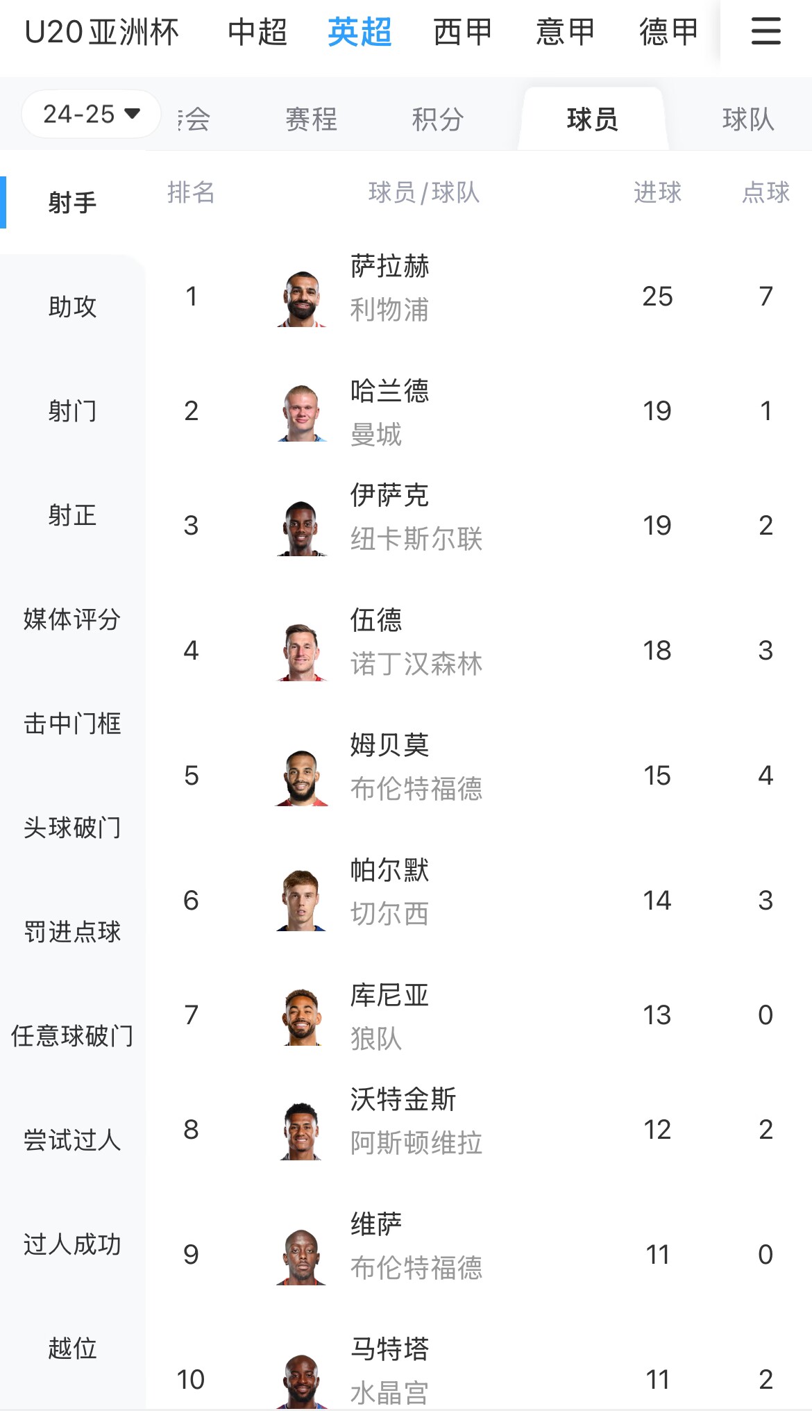  一度落后6球！英超射手榜：薩拉赫25球領(lǐng)跑，哈蘭德、伊薩克19球