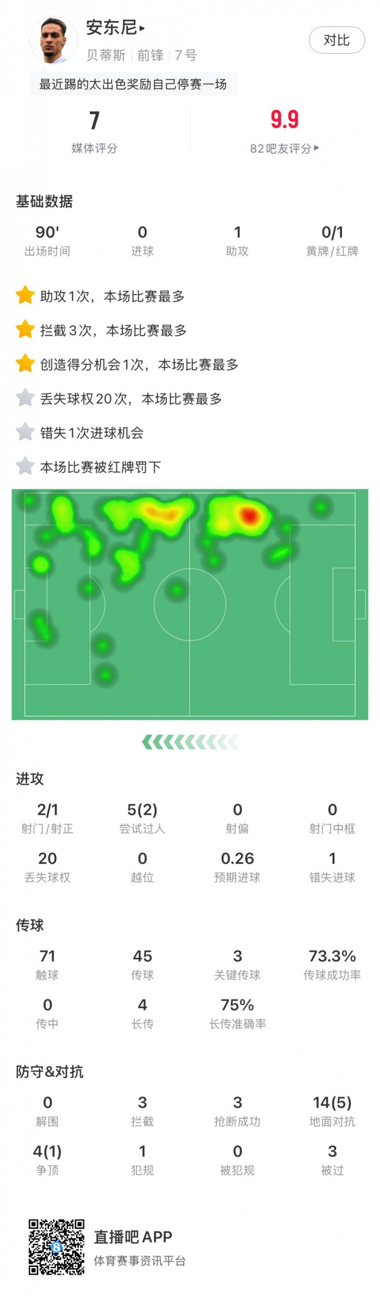  無緣戰(zhàn)皇馬，安東尼全場數(shù)據(jù)：1助攻3關(guān)鍵傳球1直紅，獲評7分