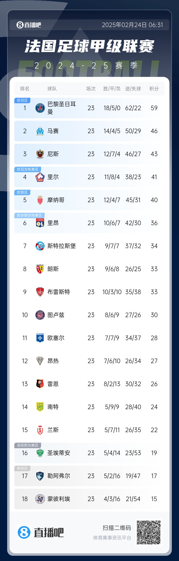  遙遙領(lǐng)先！法甲積分榜：巴黎4連勝領(lǐng)先第二名馬賽13分