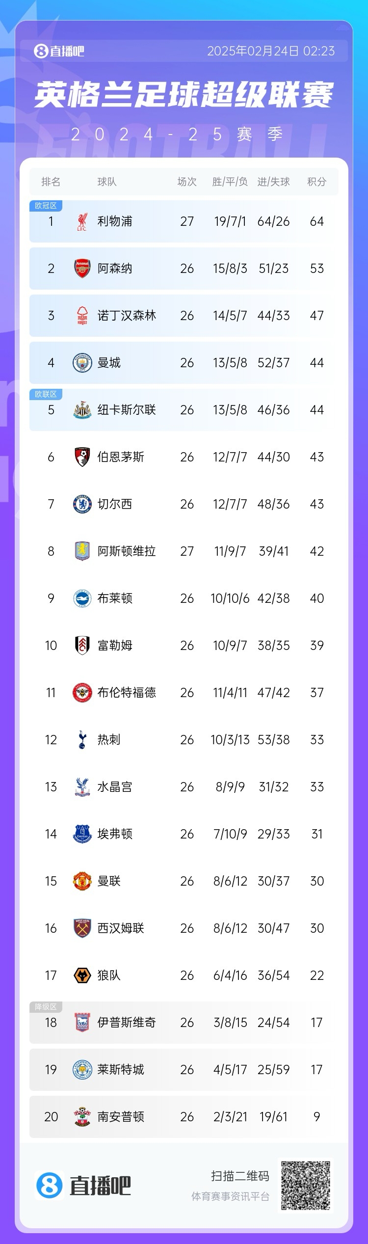  五大聯(lián)賽爭冠形勢：利物浦領先11分，皇薩同分，拜仁領先8分