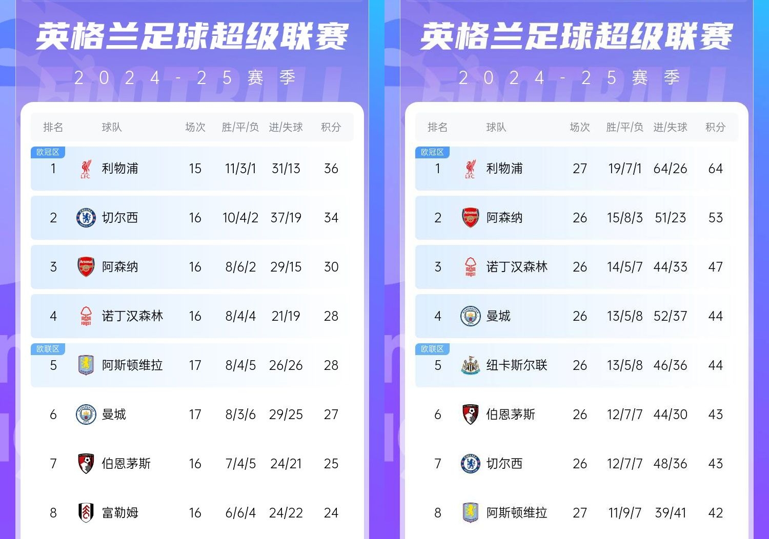  直接爆胎??切爾西從英超第2暴跌到第7，10場僅2勝&從爭冠到爭五