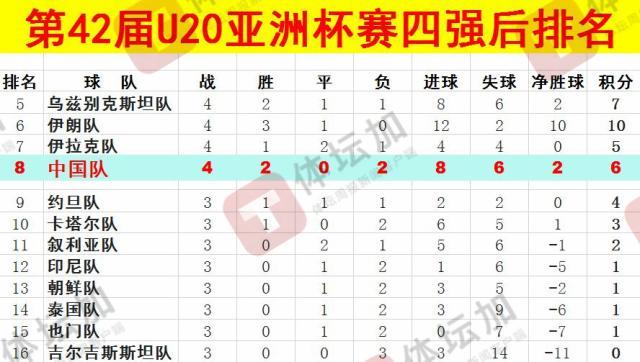  體壇：U20國(guó)青最終排名本屆U20亞洲杯第八，比上一屆下降一位