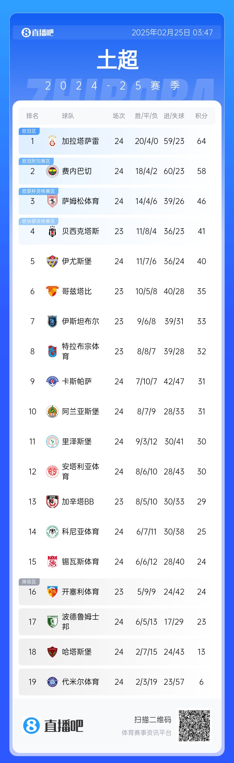  焦點(diǎn)大戰(zhàn)戰(zhàn)平！土超積分榜：費(fèi)內(nèi)巴切落后加拉塔薩雷6分 仍居第二