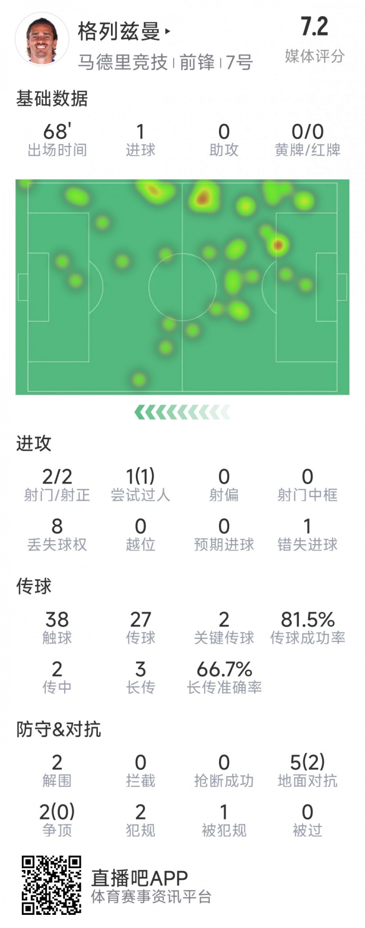  格列茲曼本場數(shù)據(jù)：1粒進球，2次射門均射正，1次錯失良機