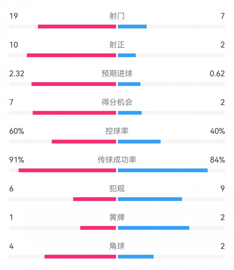  切爾西4-0圣徒數(shù)據(jù)：射門19-7，射正10-2，得分機會7-2