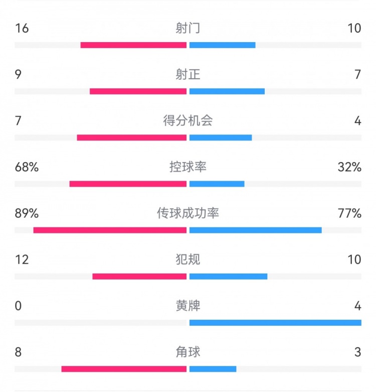  巴薩4-4馬競?cè)珗鰯?shù)據(jù)：射門16-10，射正9-7，得分機(jī)會7-4