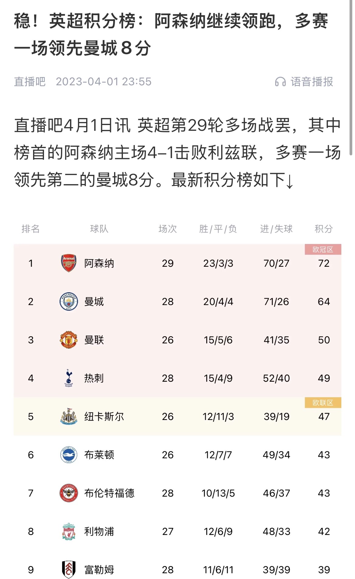  會(huì)有奇跡嗎？曼城上上賽季落后8分逆轉(zhuǎn)奪冠 槍手暫落后利物浦11分