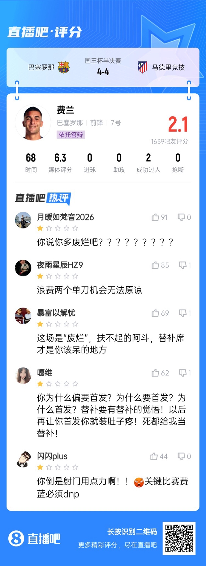  中鋒互換得慘案！費(fèi)蘭首發(fā)2次錯(cuò)失機(jī)會僅2.1分，對面小蜘蛛1球1助