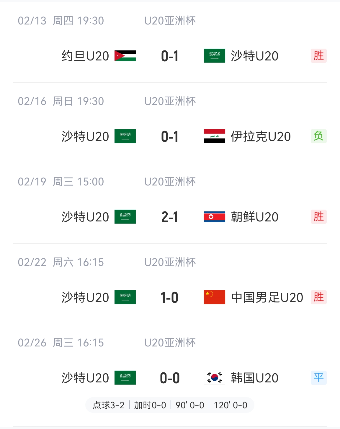  防守贏得總冠軍！沙特U20本屆5場比賽進(jìn)4球丟2球，進(jìn)決賽&世青賽