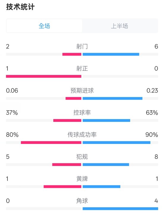  森林半場0-0阿森納數(shù)據(jù)：射門2-6，射正1-0，控球率37%-63%