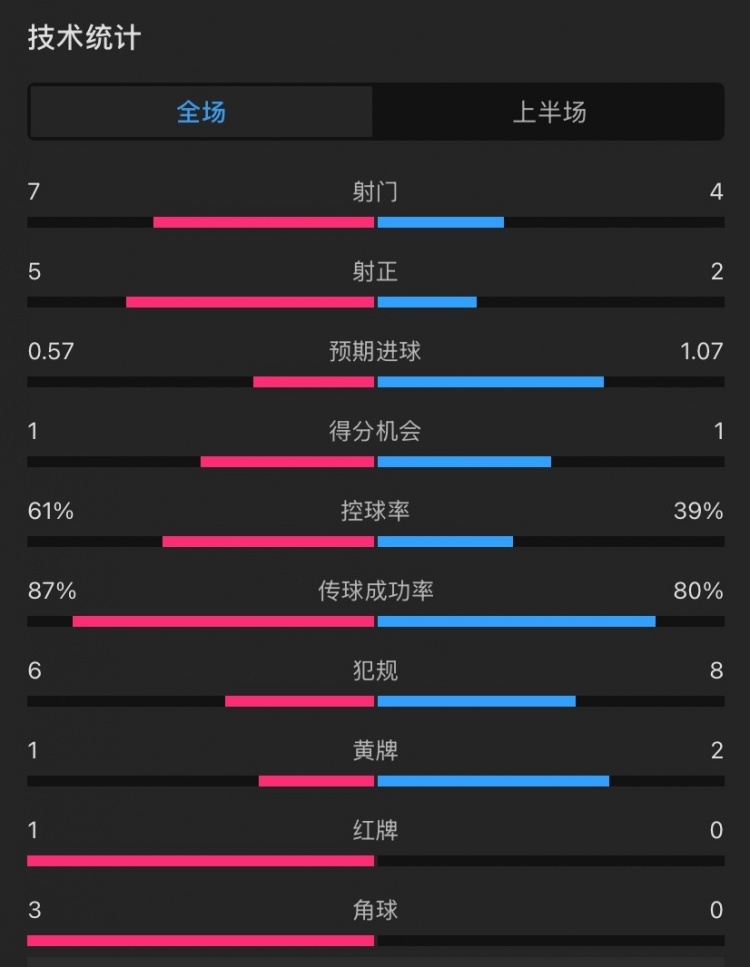  曼聯(lián)vs伊鎮(zhèn)半場數(shù)據(jù)：射門7-4，射正5-2，控球率61%-39%，角球3-0