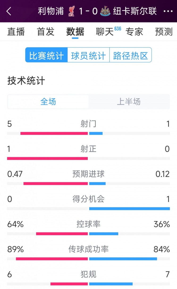  利物浦vs紐卡半場數(shù)據(jù)：射門5-1，射正1-0，得分機(jī)會0-1