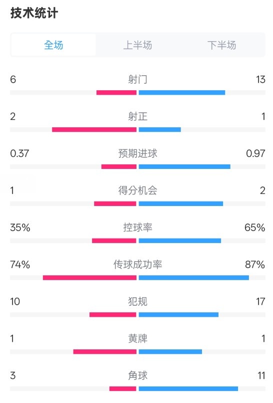  森林0-0阿森納全場數(shù)據(jù)：射門6-13，射正2-1，控球率35%-65%