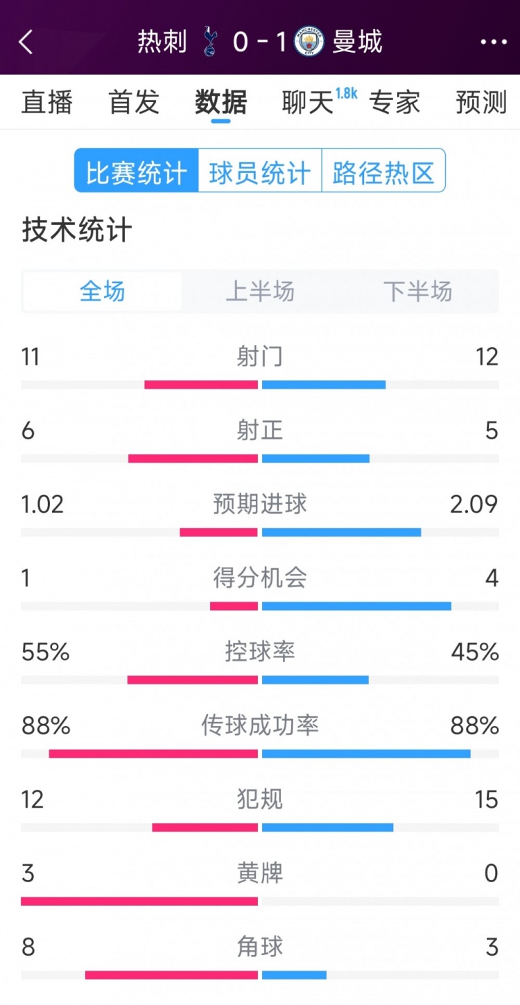  曼城1-0熱刺全場(chǎng)數(shù)據(jù)：射門12-11，射正5-6，得分機(jī)會(huì)4-2
