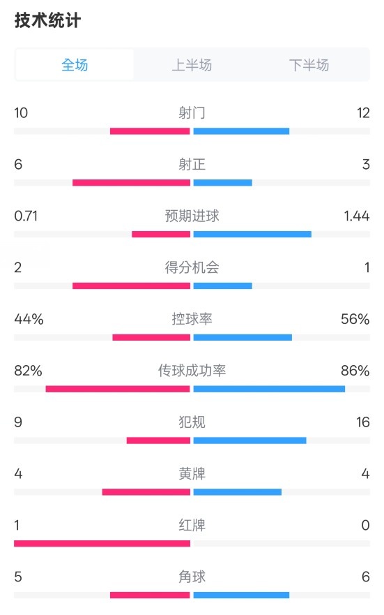  曼聯(lián)3-2伊鎮(zhèn)數(shù)據(jù)：射門10-12，射正6-3，控球率44%-56%，紅牌1-0