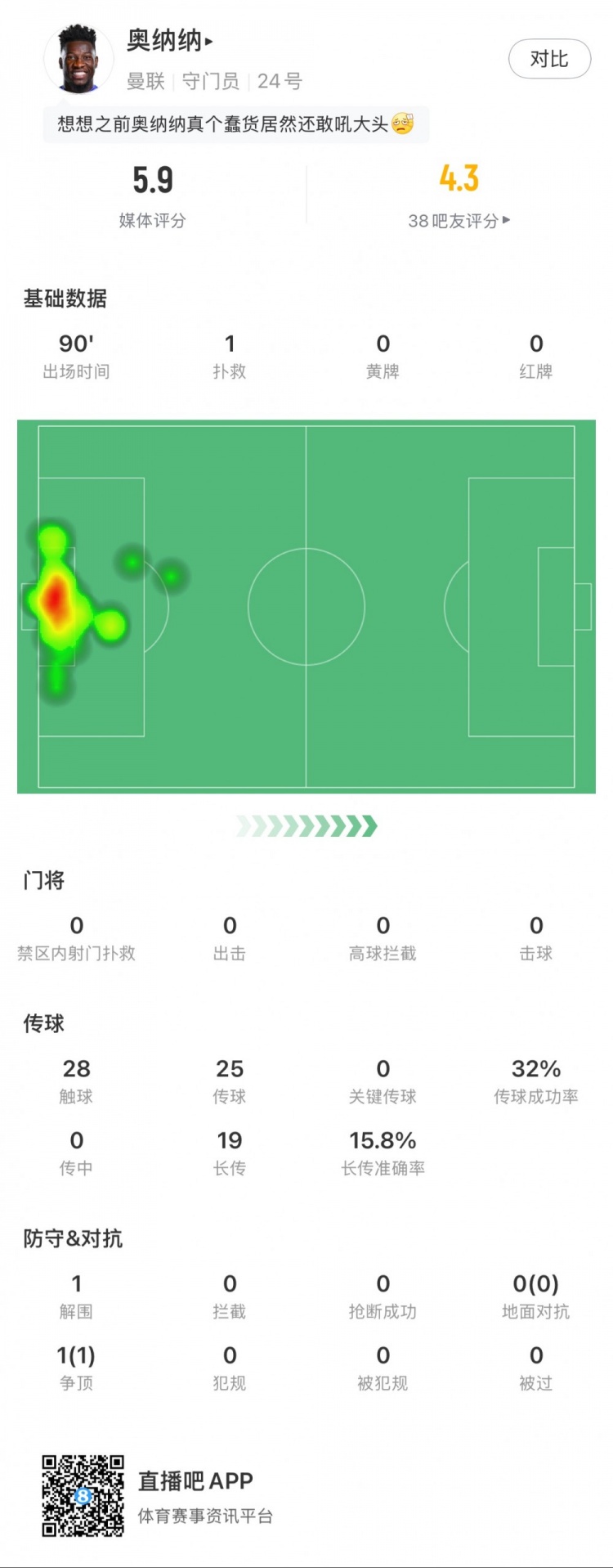  奧納納本場數(shù)據(jù)：1次撲救，19次長傳3次成功，只獲評5.9分