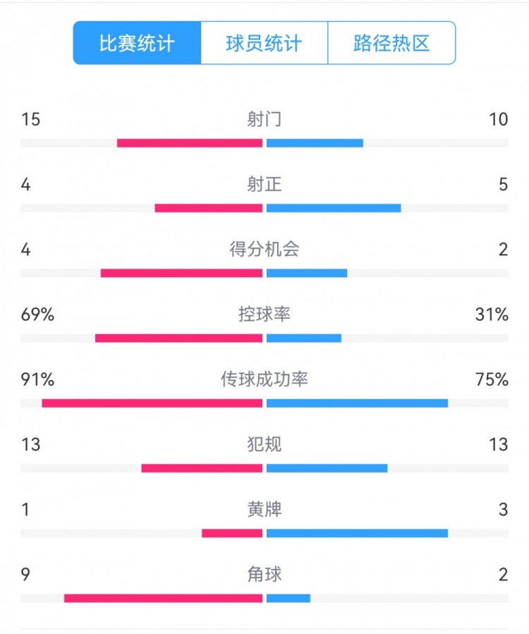  點(diǎn)球告負(fù)！尤文恩波利數(shù)據(jù)：射門(mén)15-10，射正4-5，得分機(jī)會(huì)4-2