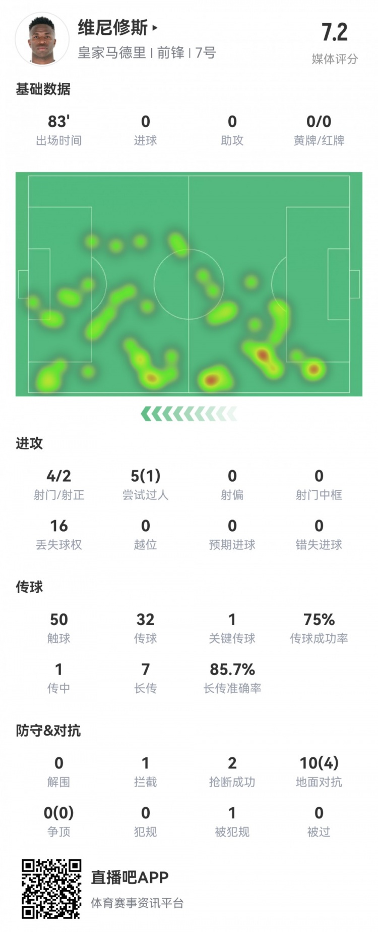  維尼修斯數(shù)據(jù)：4射2正1過人，1次關鍵傳球，6次成功長傳，評分7.2