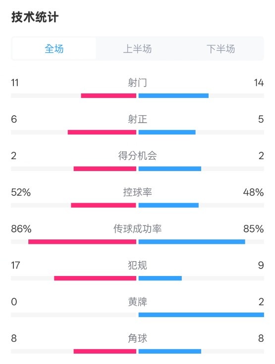  皇社0-1皇馬數(shù)據(jù)：射門11-14，射正6-5，控球率52%-48%，犯規(guī)17-9