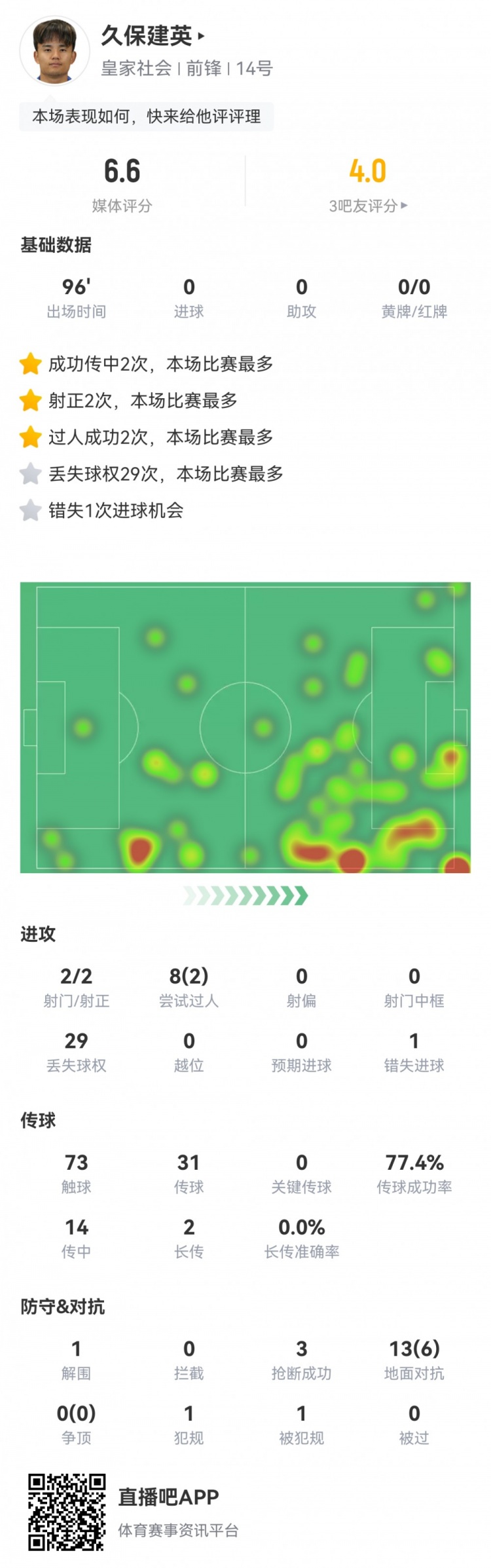  久保建英數(shù)據(jù)：2射2正，1次錯失進球，29次丟失球權，評分僅6.6