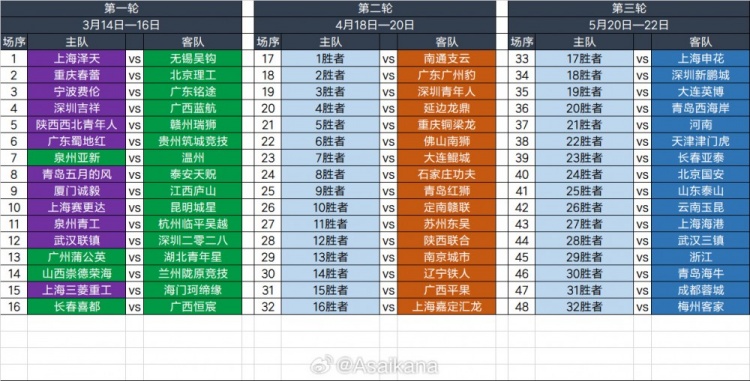  2025足協(xié)杯第一輪、第二輪、第三輪對(duì)陣抽簽結(jié)果 ???