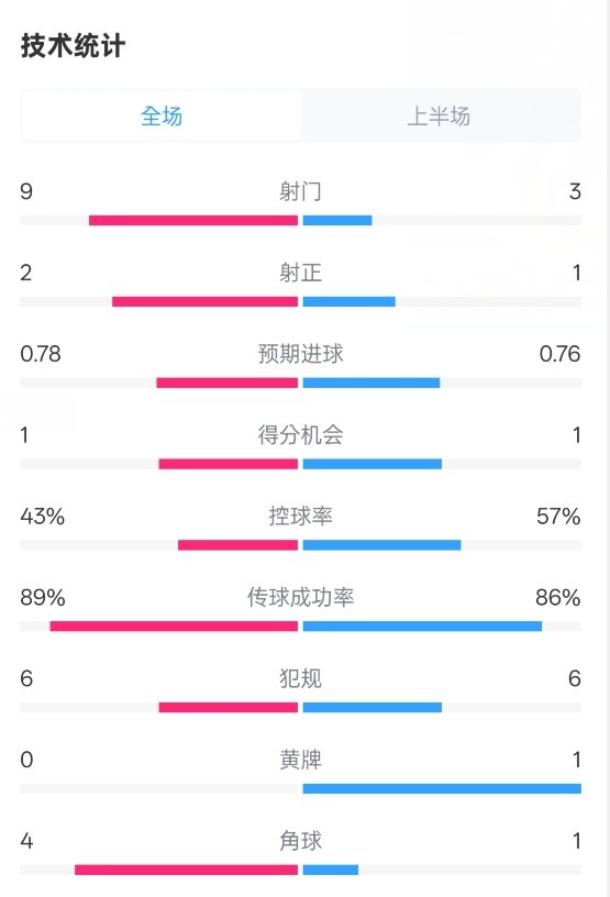  貝蒂斯半場(chǎng)1-1皇馬數(shù)據(jù)：射門(mén)9-3。射正2-1，控球率43%-57%