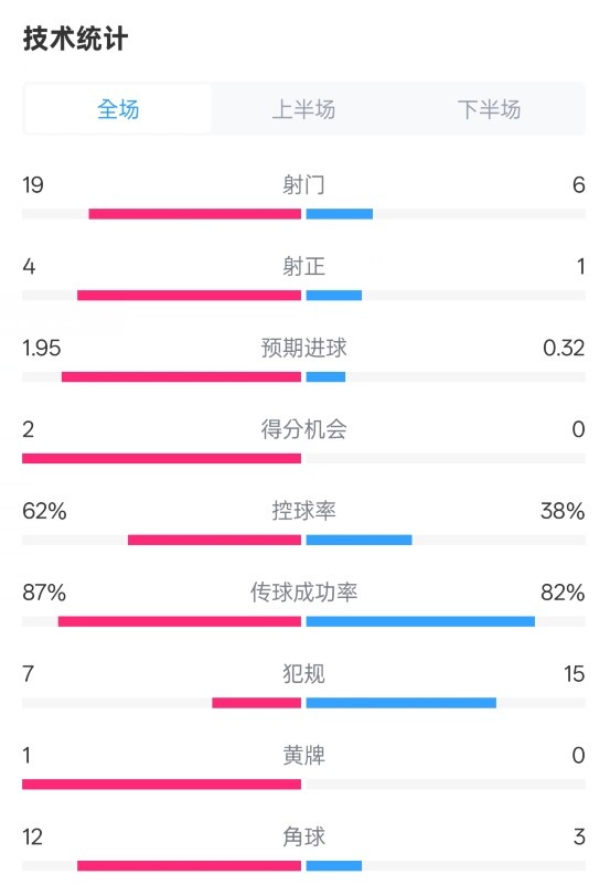 那不勒斯1-1國(guó)米數(shù)據(jù)：射門(mén)19-6，射正4-1，控球率62%-38%