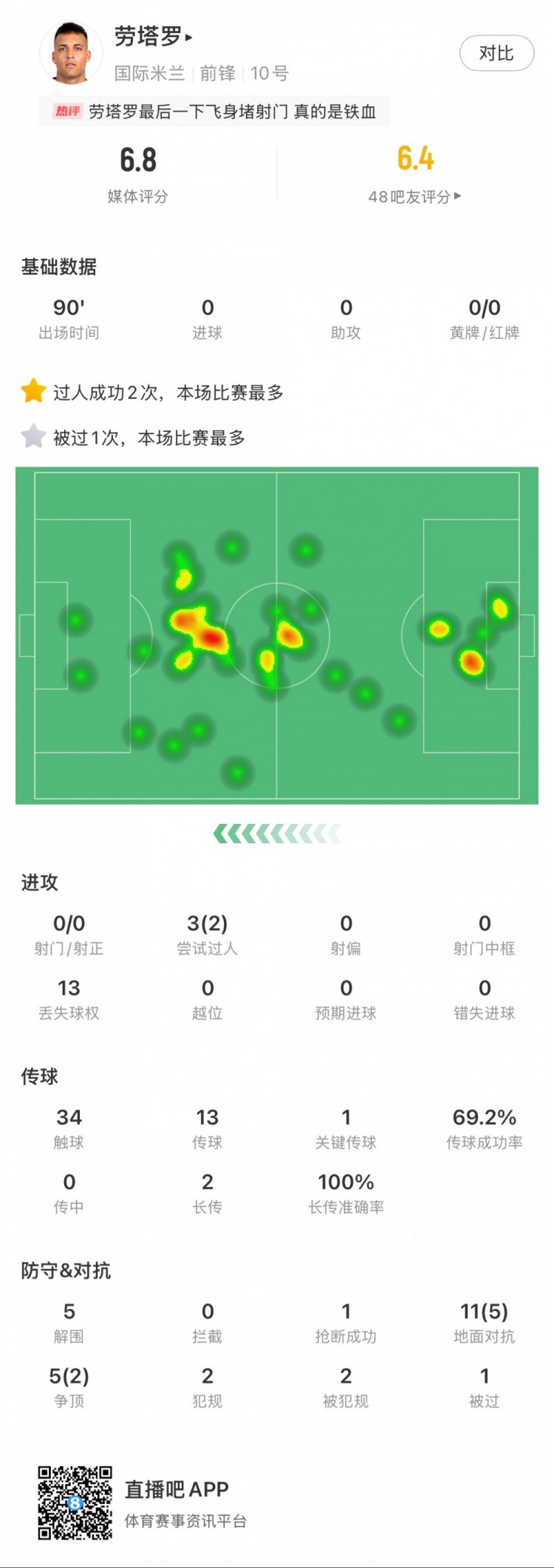  勞塔羅本場數(shù)據(jù)：0次射門，16次對(duì)抗贏得7次，5次解圍