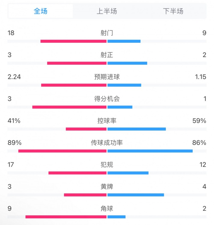 貝蒂斯2-1皇馬全場數(shù)據(jù)：射門18-9，射正3-2，得分機(jī)會3-1