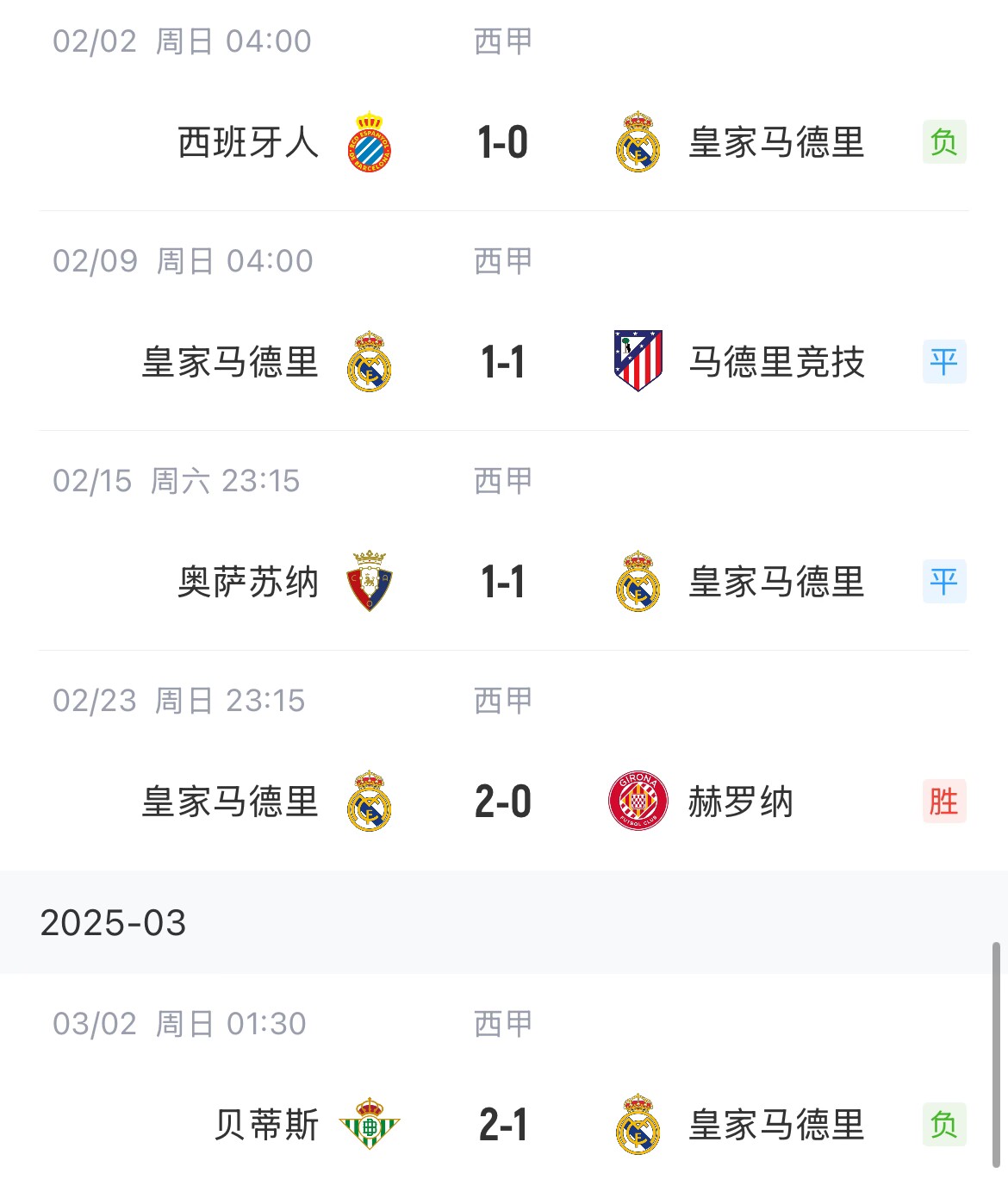  低迷！皇馬一度4分領(lǐng)跑西甲，如今五輪僅1勝&先賽與巴薩同分