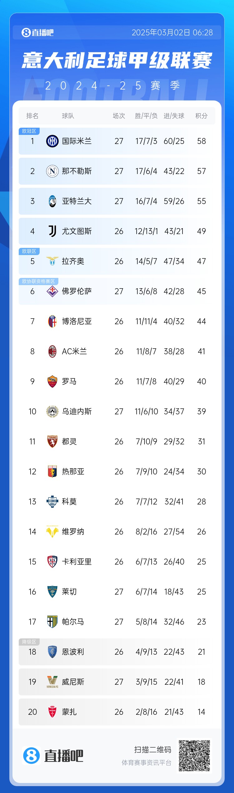  意甲積分榜：天王山之戰(zhàn)1-1收?qǐng)?，?guó)米仍居榜首，那不勒斯第二