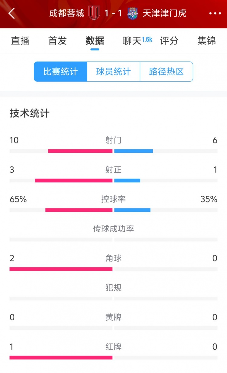  蓉城vs津門虎半場數(shù)據(jù)：射門數(shù)10-6&射正3-1，蓉城控球率65%