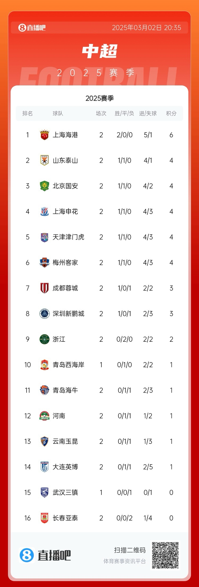  中超積分榜：海港領(lǐng)跑&成唯一兩連勝球隊，5隊同積4分，亞泰墊底