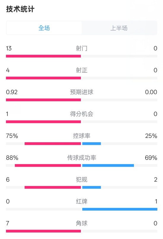  巴薩半場(chǎng)2-0皇社數(shù)據(jù)：射門13-0，射正4-0，控球75%-25%，紅牌0-1