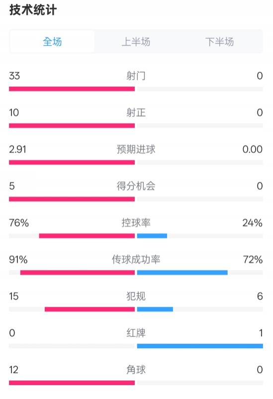  全面壓制！巴薩4-0皇社數(shù)據(jù)：射門33-0，射正10-0，控球率76%-24%