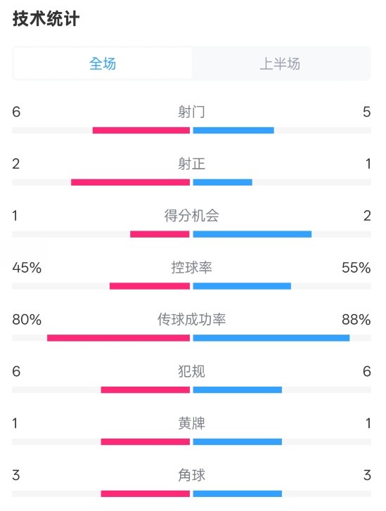  曼聯半場0-1富勒姆數據：射門6-5，射正2-1，控球率45%-55%