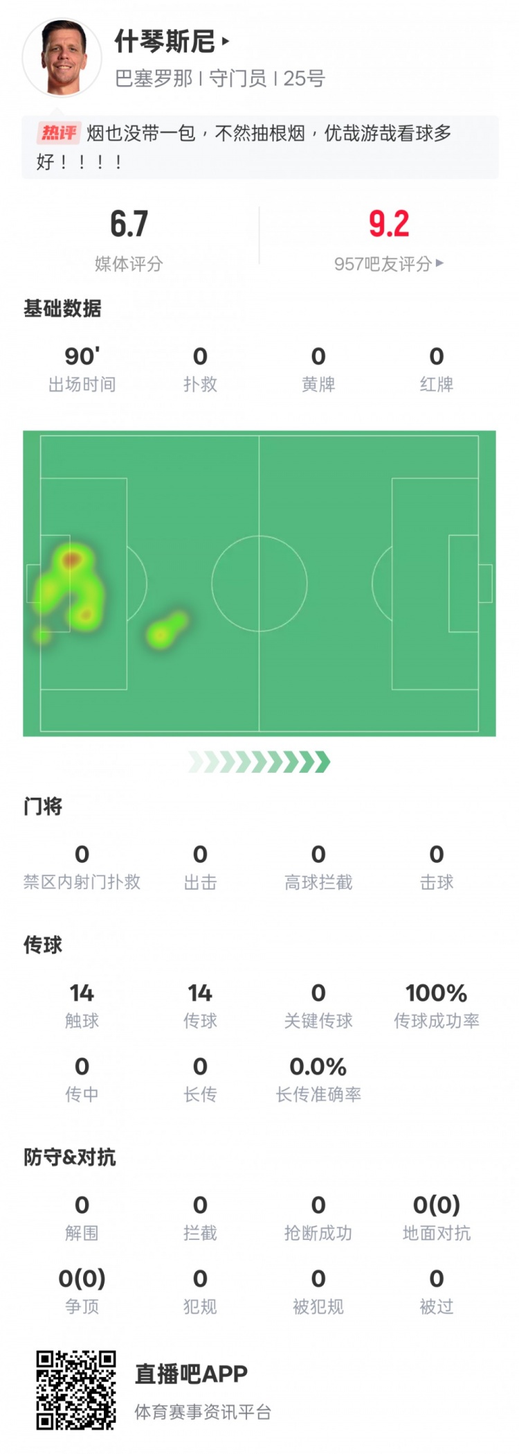  沒(méi)啥可做的！什琴斯尼本場(chǎng)：0失球0撲救傳球成功率100%，評(píng)分6.7