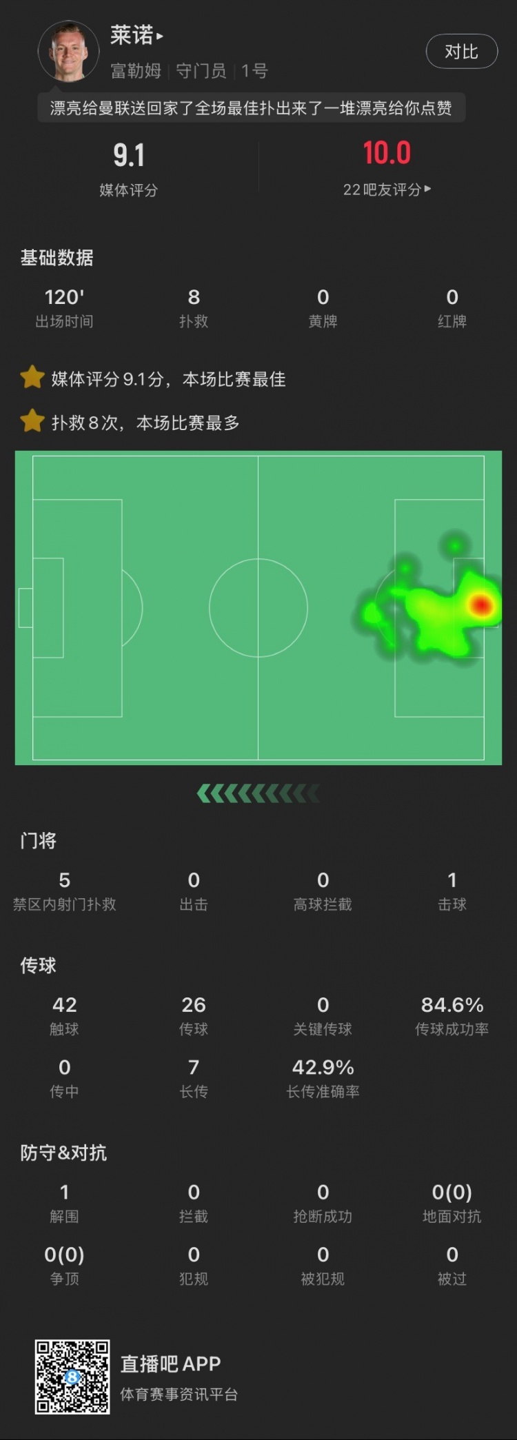  嘆息之墻！萊諾本場：8撲救&點球大戰(zhàn)2撲點，丟1球，9.1全場最高