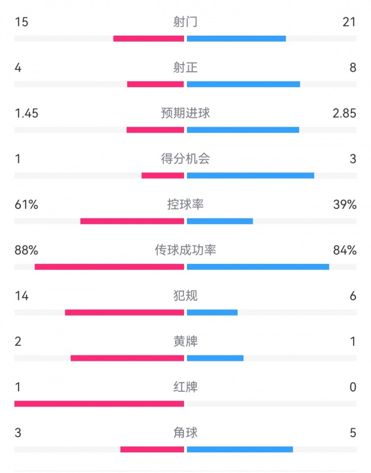  米蘭1-2拉齊奧數(shù)據(jù)：射門15-21，射正4-8，得分機(jī)會(huì)1-3，犯規(guī)14-6